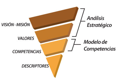 modelo de competencias